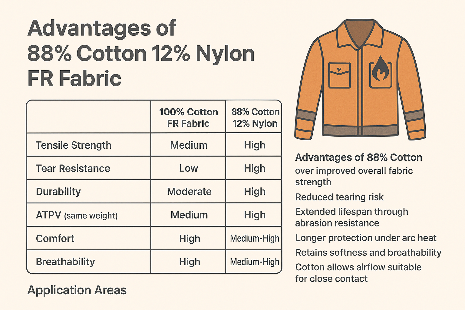 88% Cotton 12% Nylon FR Fabric