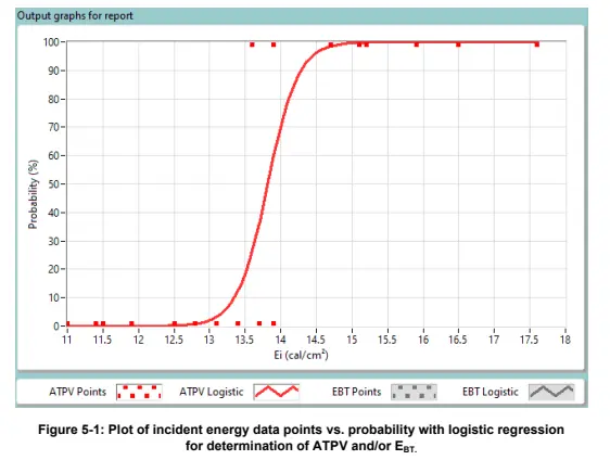 ATPV logistic regression curve from ASTM F1959 arc flash testing